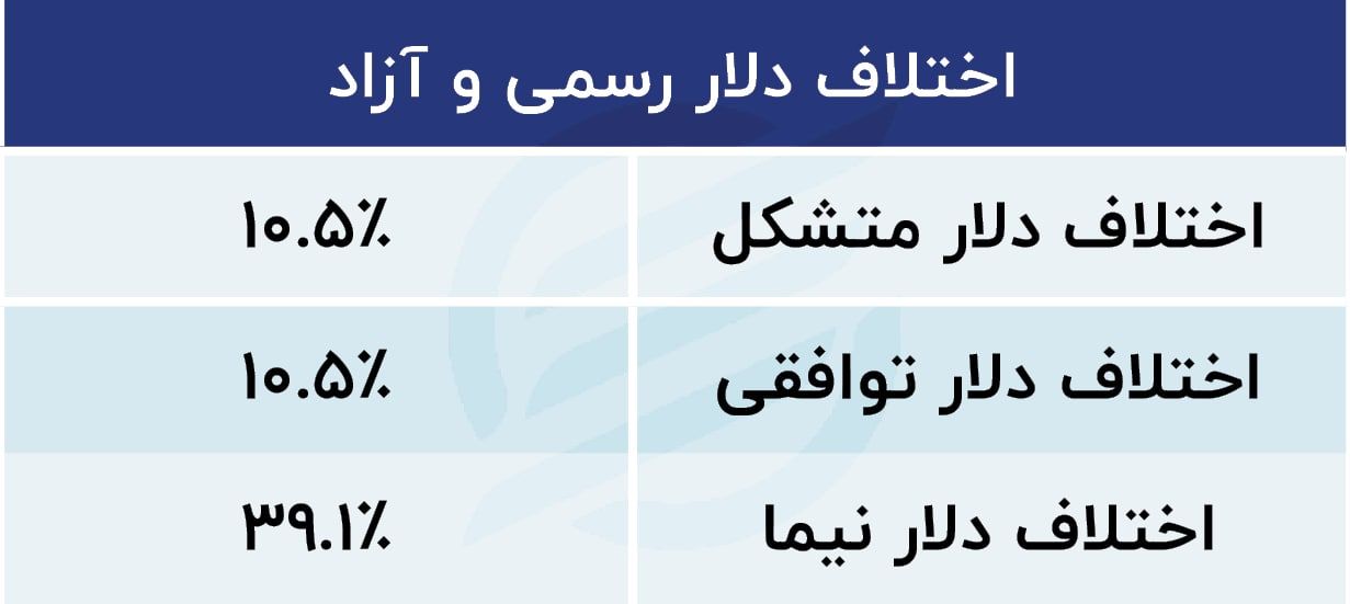 هجوم به بازار ارز و سکه / اثرات معکوس یک اقدام نا‌به‌جا در بازار ارز