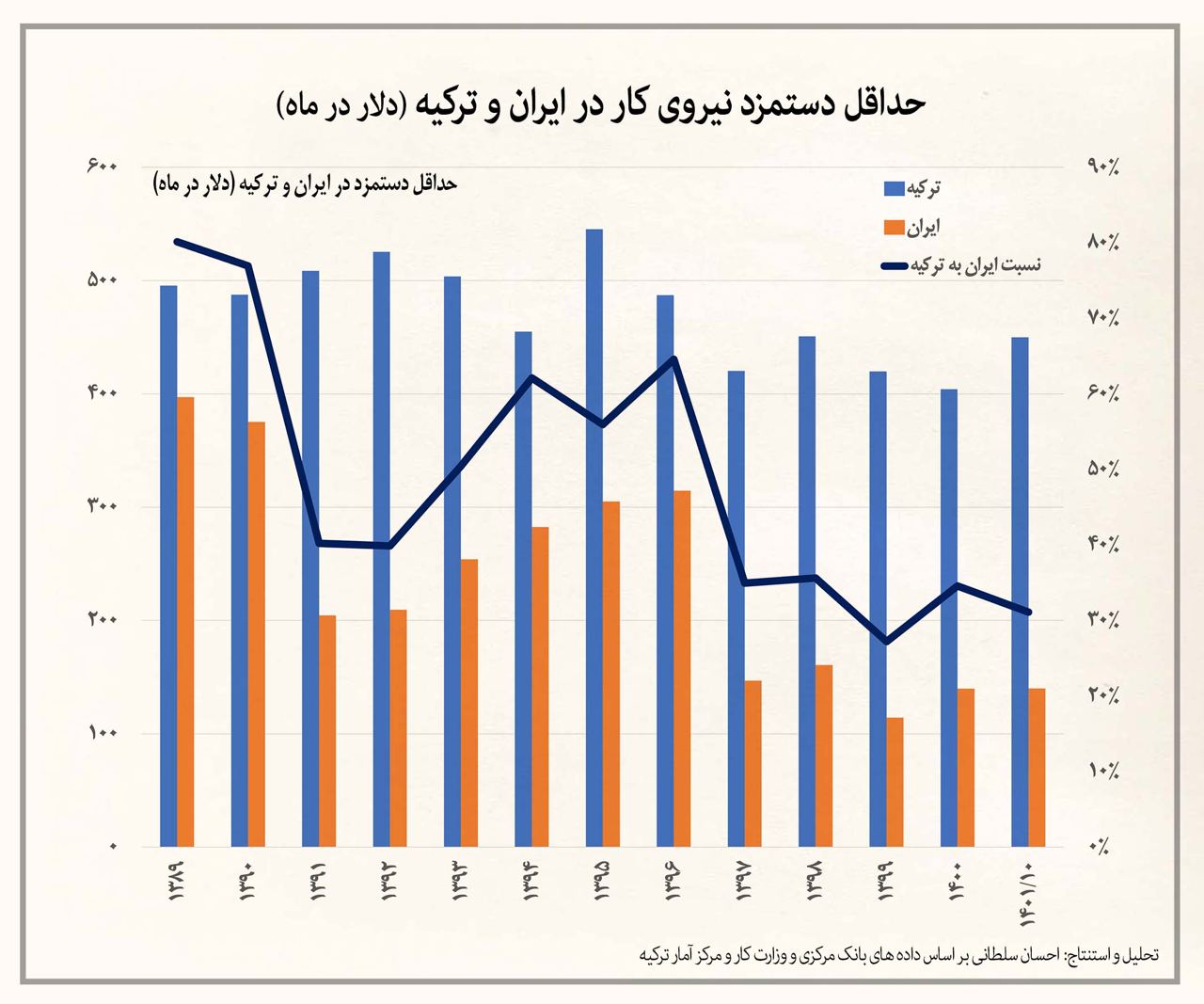 حداقل دستمزد نیروی کار در ایران نسبت به ترکیه/ غارت جیب‌های مردم