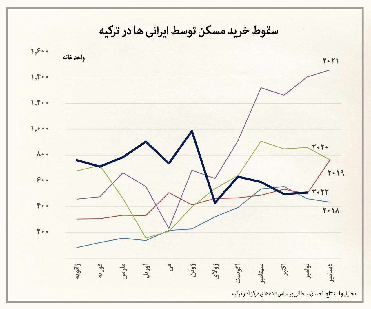 موج جدید صعود قیمت دلار توسط عوامل دولتی/ ایرانی‌ها بازار ترکیه را خالی کردند! +نمودار