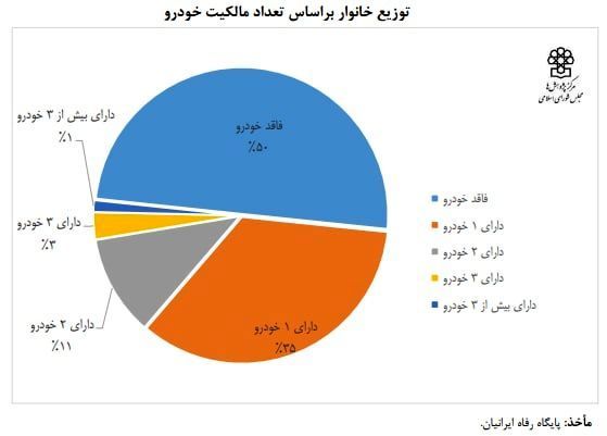 این مالکین خودرو از مالیات معاف می‌شوند