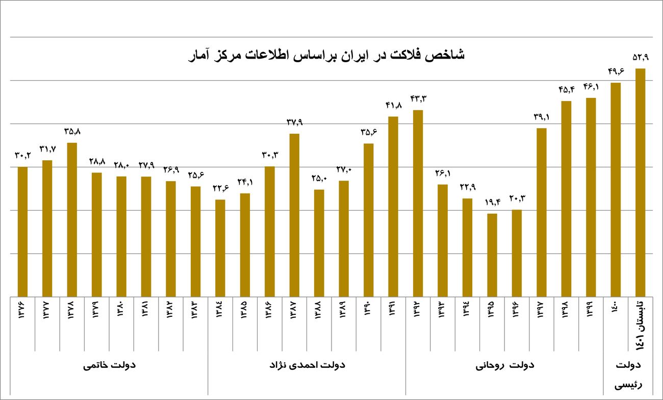 افشاگری محسن رضایی/ شاخص فلاکت رکوردشکنی کرد