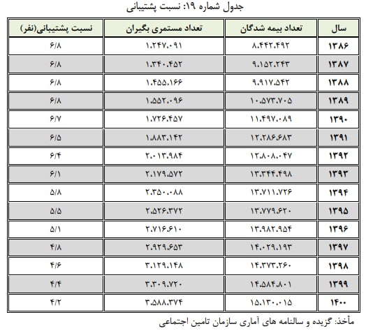 زنگ خطری که برای بازنشسته‌های تامین اجتماعی به صدا درآمد! +سند