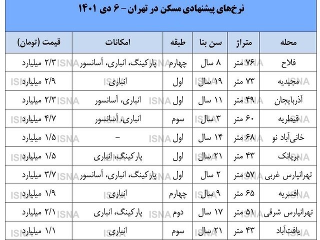 جدیدترین قیمت‌ آپارتمان در تهران در هفته‌های اخیر