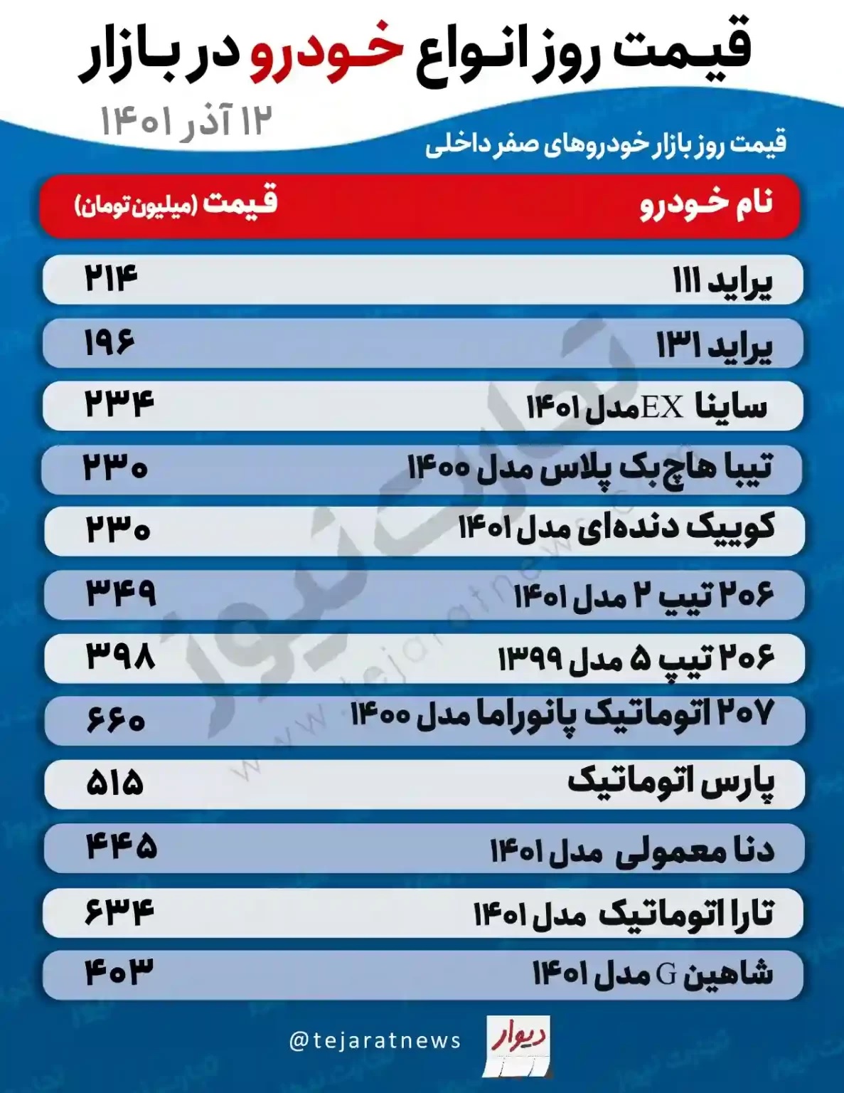 قیمت خودرو در بازار آزاد امروز شنبه ۱۲ آذر ۱۴۰۱ +پیش بینی قیمت خودرو در بازار آزاد امروز شنبه ۱۲ آذر ۱۴۰۱ +پیش بینی