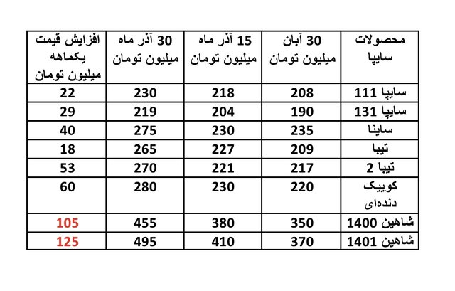 وضعیت فاجعه‌بار بازار خودرو در آذر/ افزایش قیمت نجومی ایران خودرو و سایپا +جدول