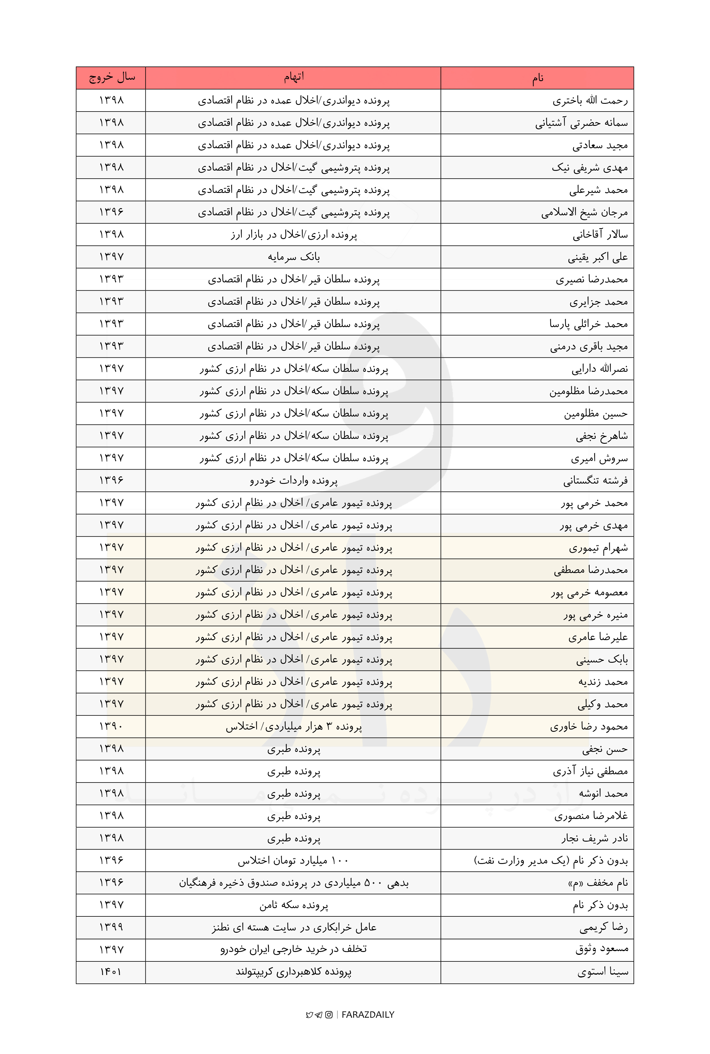 عامل مشکوک به انفجار نطنز فرار کرد، خانواده علی دایی برگشت خوردند! +لیستی از متهمان بزرگ اقتصادی