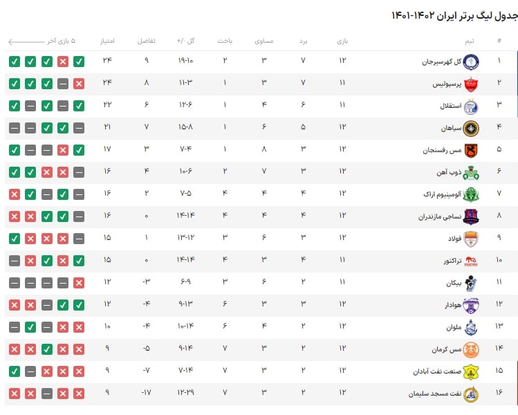 جدول لیگ برتر در هفته دوازدهم/  اوج حساسیت؛ گل‌گهر تا دربی صدرنشین می‌ماند