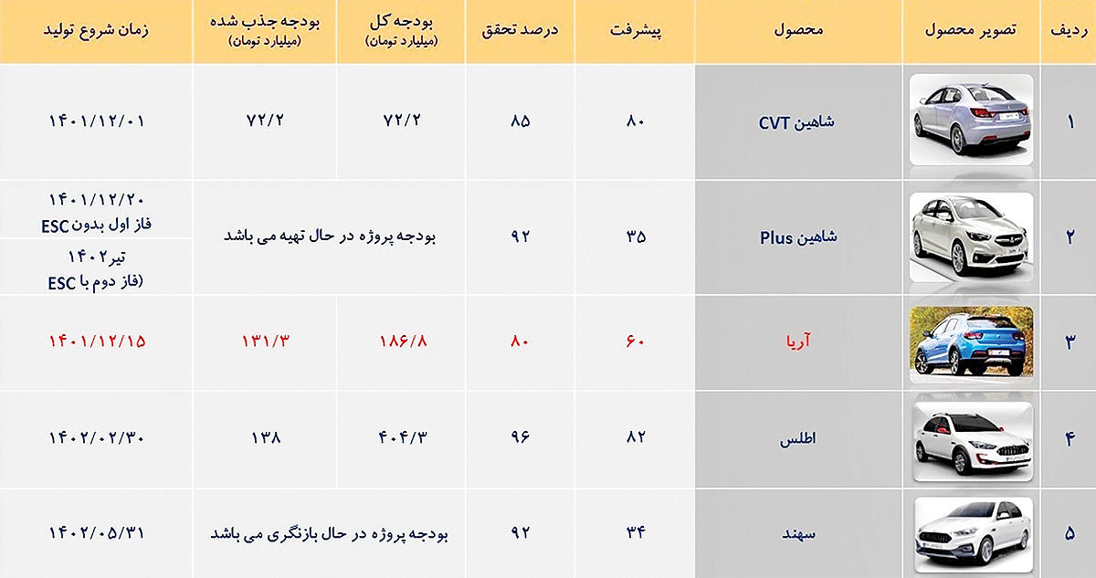این ۵ خودرو وارد بازار ایران می‌شوند +جدول مشخصات