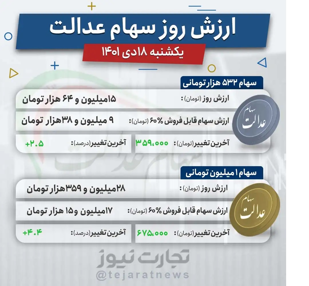 ارزش سهام عدالت امروز یک‌شنبه ۱۸ دی ۱۴۰۱