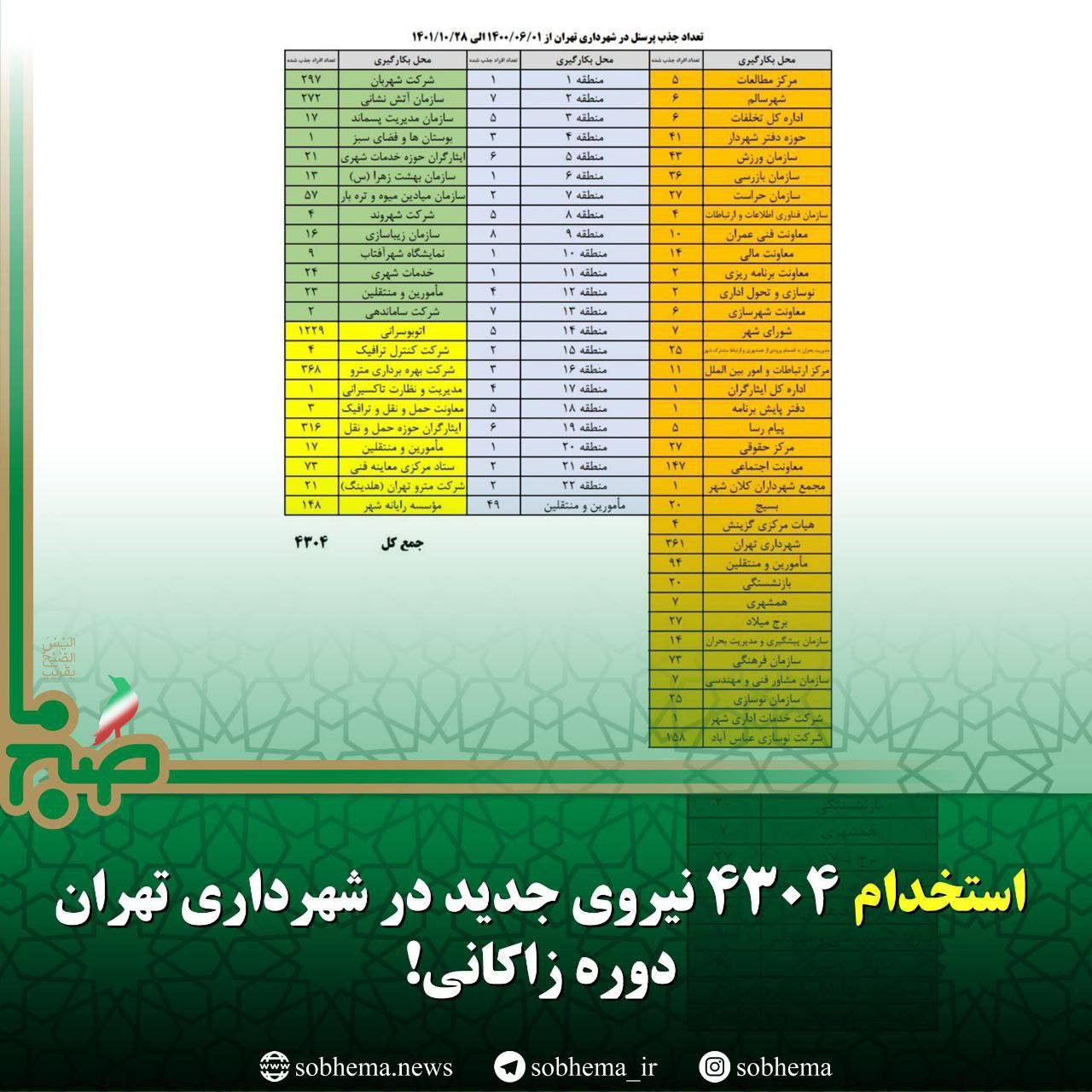 استخدام بیش از ۴۳۰۴ نیروی جدید در شهرداری تهران دوره زاکانی! +جدول