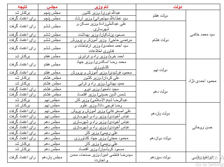 برکناری ۵ وزیر خاتمی و احمدی‌نژاد/ کدام مجلس در استیضاح سهم بیشتری دارد؟ +جدول