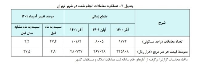 قیمت مسکن اوج گرفت/ مردم بیشتر چه خانه‌هایی می‌خرند؟