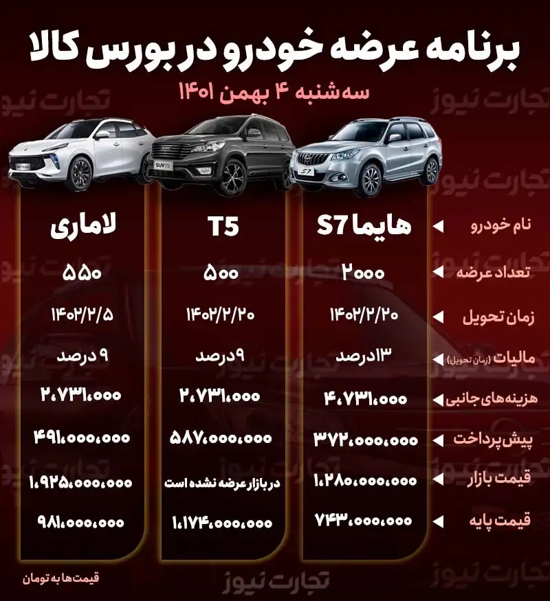 عرضه ۳ خودرو در بورس کالا فردا سهشنبه ۴ بهمن +جزئیات و قیمت عرضه ۳ خودرو در بورس کالا فردا سهشنبه ۴ بهمن +جزئیات و قیمت