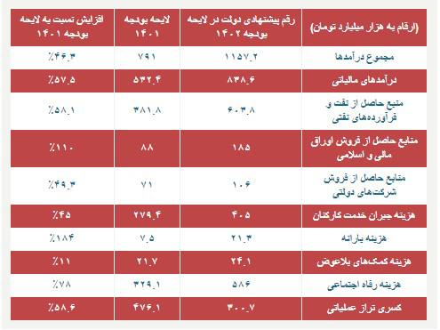 رشد ناتوانی در تنظیم دخل و خرج کشور را ببینید! +عکس