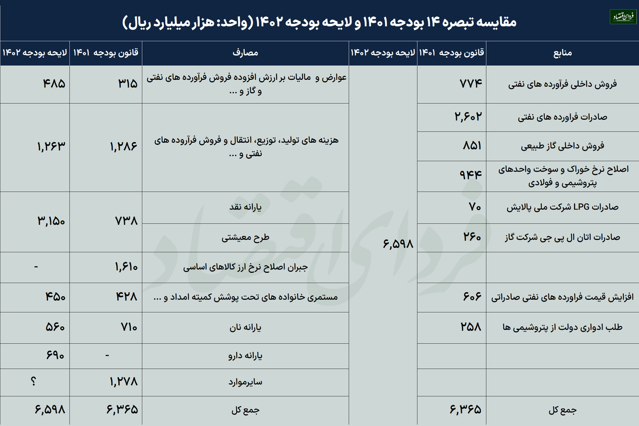 بودجه پرابهام یارانه‌ها در لایحه ۱۴۰۲