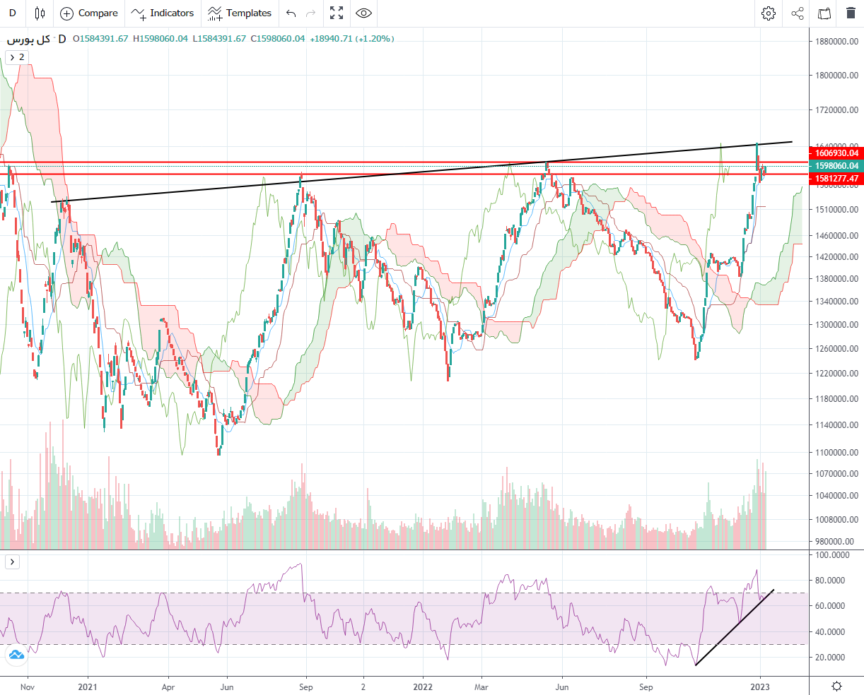 پیش بینی بورس فردا یکشنبه ۱۸ دی ۱۴۰۱/ شاخص کل رشد می‌کند؟