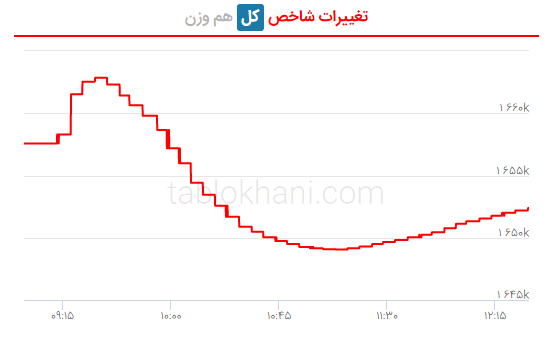 پیش ‌بینی بورس فردا دوشنبه ۳ بهمن ۱۴۰۱