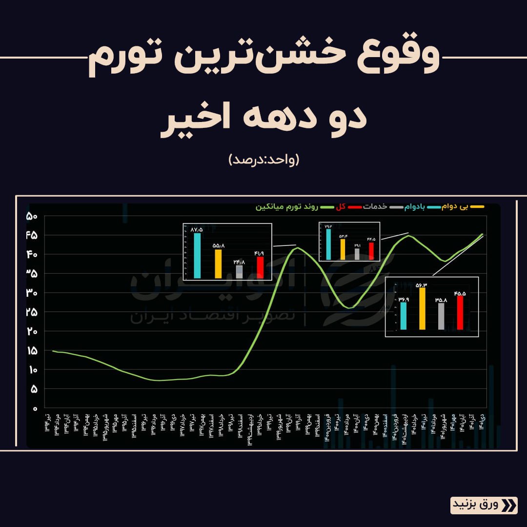 فشار حداکثری تورم بر طبقات پایین‌تر درآمدی؛ وقوع خشن‌ترین تورم دو دهه اخیر در ایران!