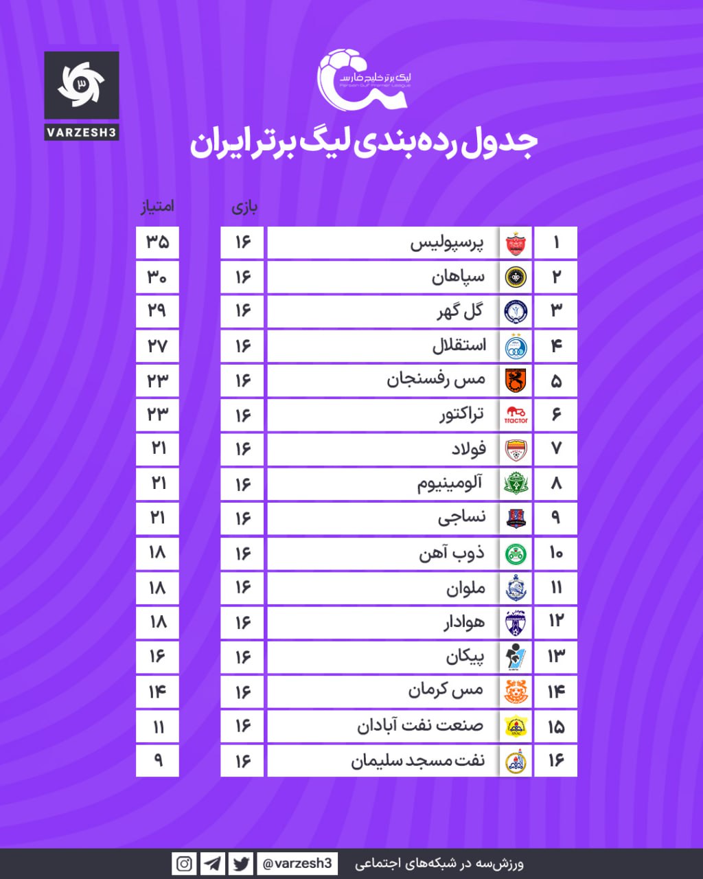 جدول لیگ برتر در پایان هفته شانزدهم بعد برد پرسپولیس و باخت استقلال