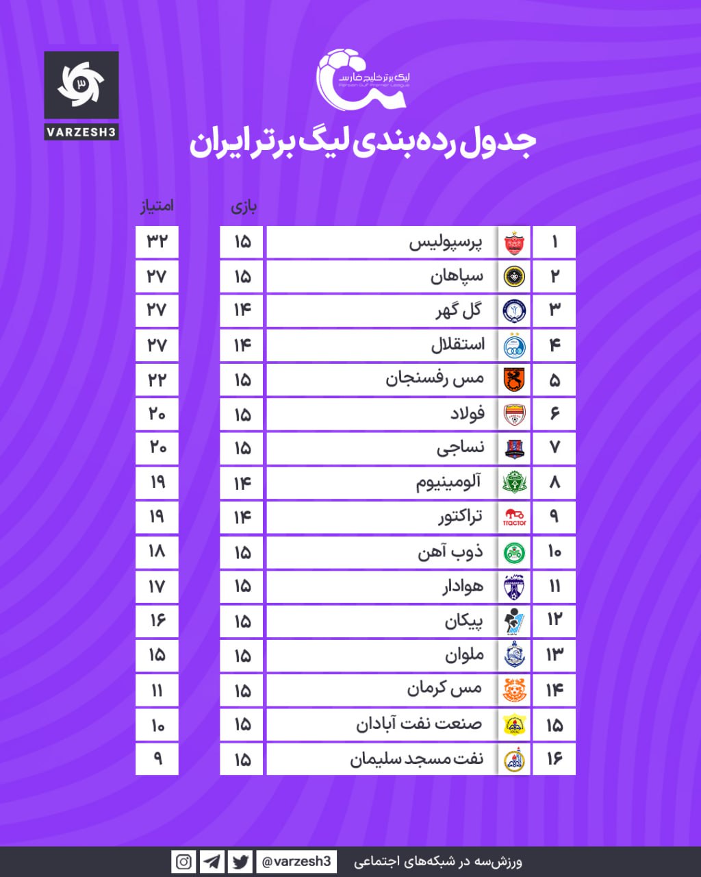 جدول لیگ برتر هفته پانزدهم بعد از برد پرسپولیس جدول لیگ برتر هفته پانزدهم بعد از برد پرسپولیس