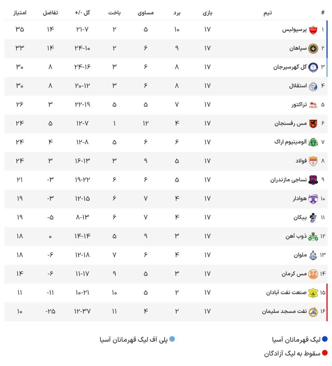 جدول لیگ برتر بعد از باخت پرسپولیس مقابل فولاد/ نتایج سایر بازی‌های هفته هفدهم