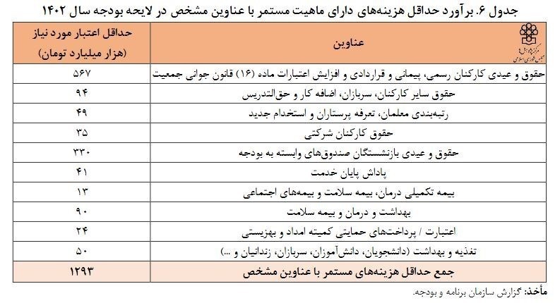 دولت سالانه چه‌قدر حقوق می‌دهد +جدول