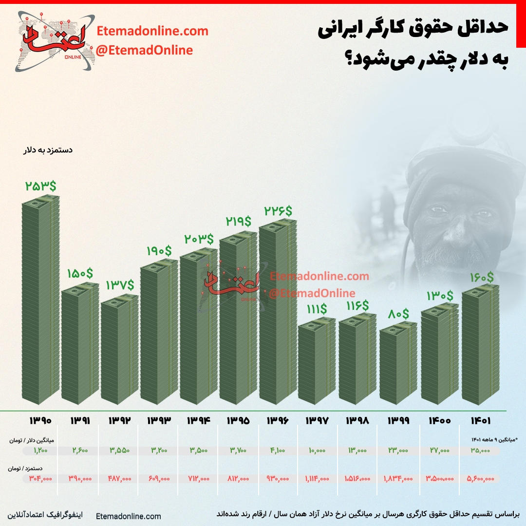 حداقل حقوق یک کارگر به دلار چقدر می‌شود؟