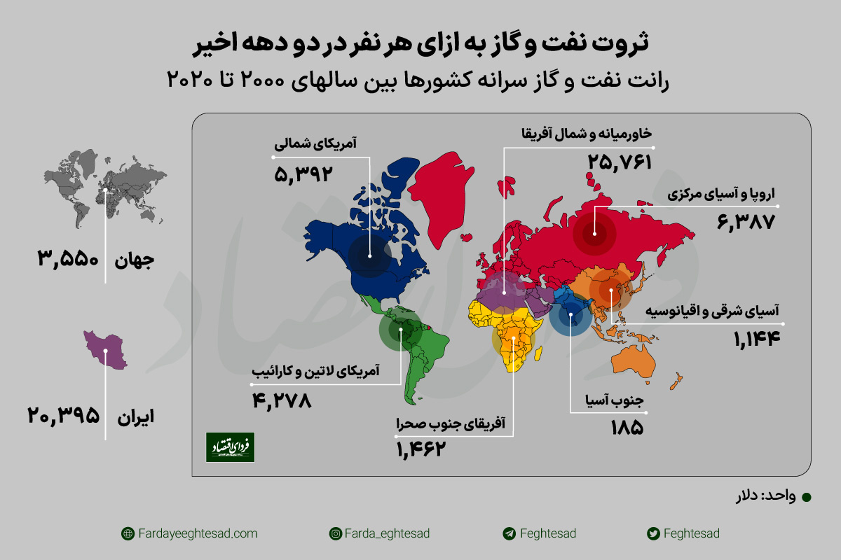 رتبه جهانی ایران در رانت نفت و گاز +نمودار