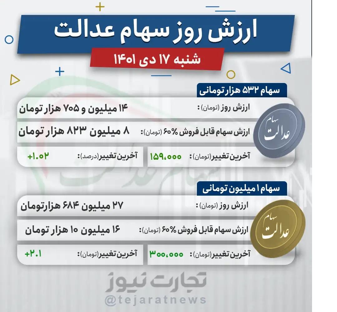 ارزش سهام عدالت امروز شنبه ۱۷ دی ۱۴۰۱