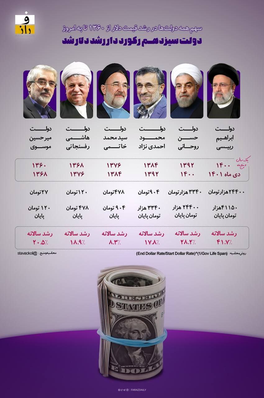 رئیسی رکورد افزایش قیمت دلار را شکست! +عکس