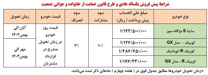برنامه فروش سایپا برای بهمن ۱۴۰۱ اعلام شد +لیست خودروها و قیمت برنامه فروش سایپا برای بهمن ۱۴۰۱ اعلام شد +لیست خودروها و قیمت