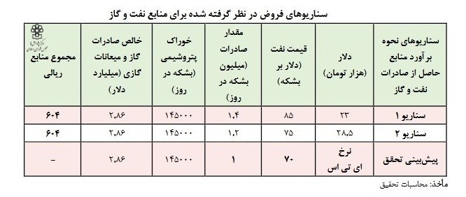 ماجرای مبهم ۱۴۰ هزار میلیارد تومان بلاتکلیف از منابع بودجه!