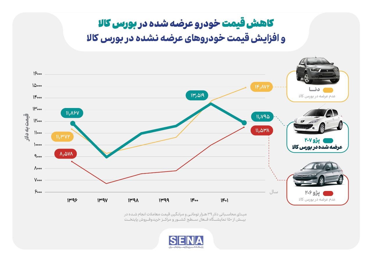 ۵ اقدام مهم برای کاهش قیمت خودرو/ چقدر خودرو به بورس آمده است؟
