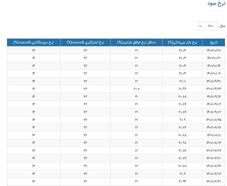 نرخ سود بین بانکی افزایشی شد +جدول