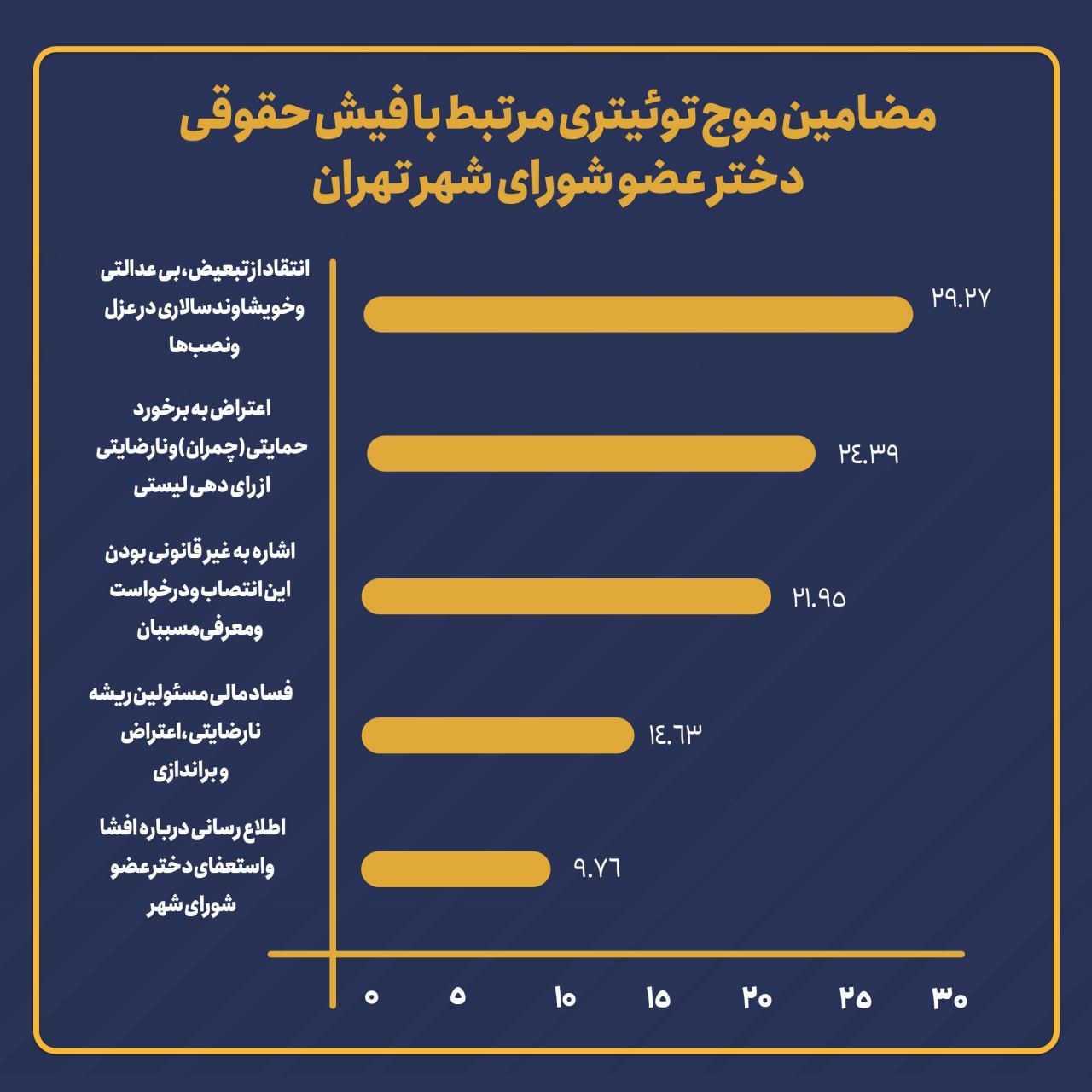 طوفان توئیتری‌ها علیه فیش حقوقی دختر عضو شورای شهر تهران