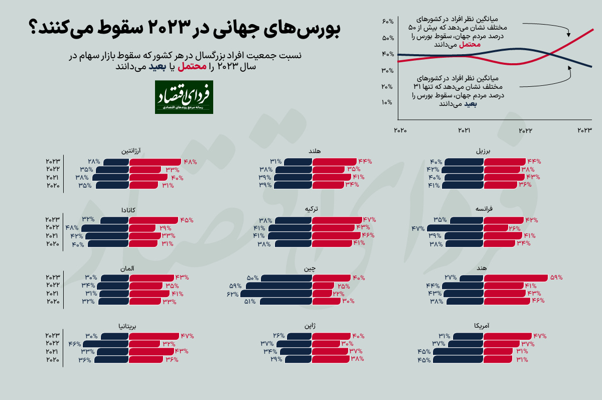 پیش بینی هولناک از سقوط بورس‌ در جهان +عکس