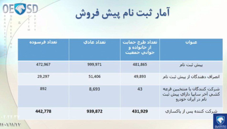 آمار نهایی ثبت نام پیش فروش ایران خودرو