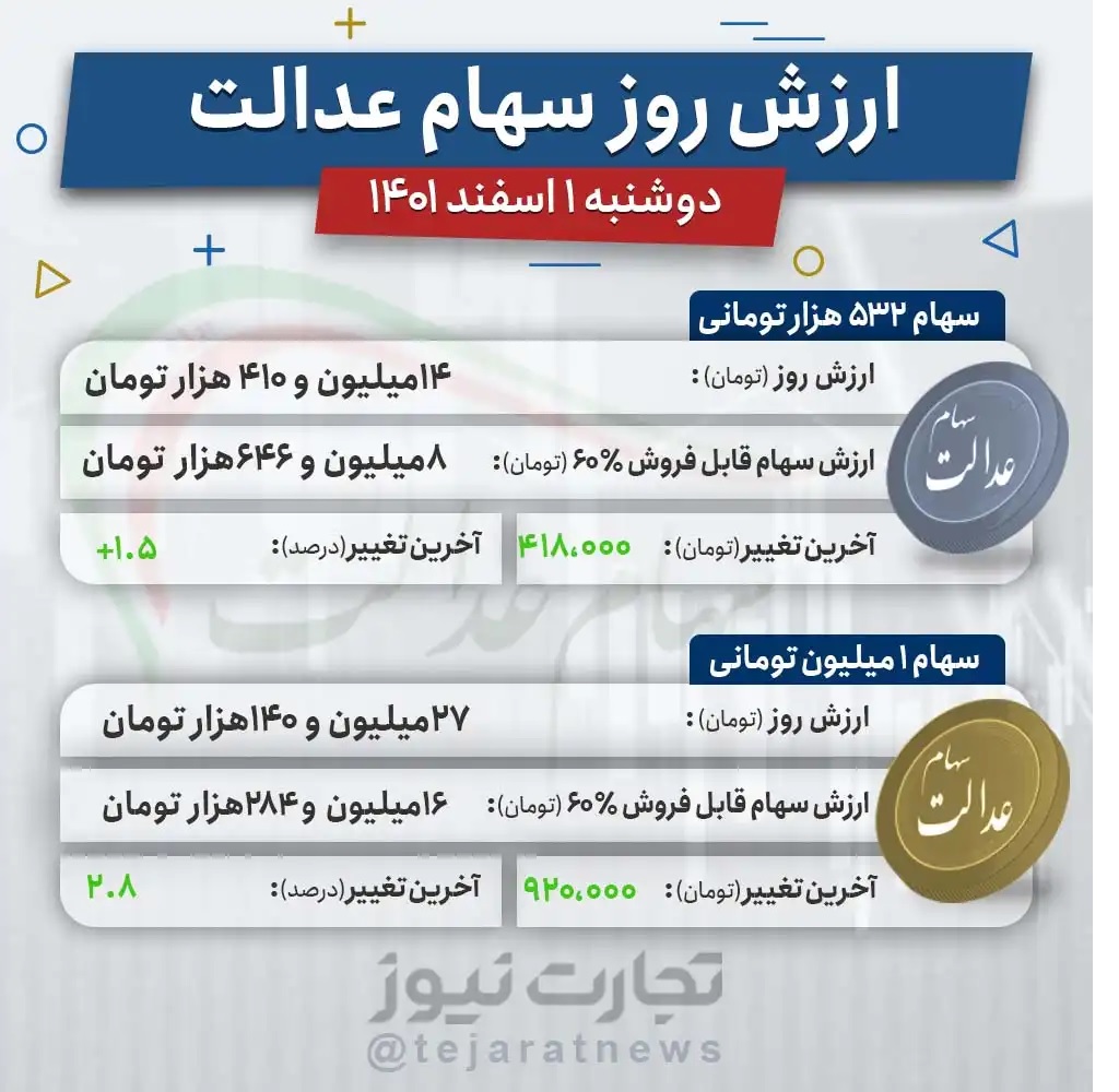 ارزش سهام عدالت امروز دوشنبه ۱ اسفند ۱۴۰۱