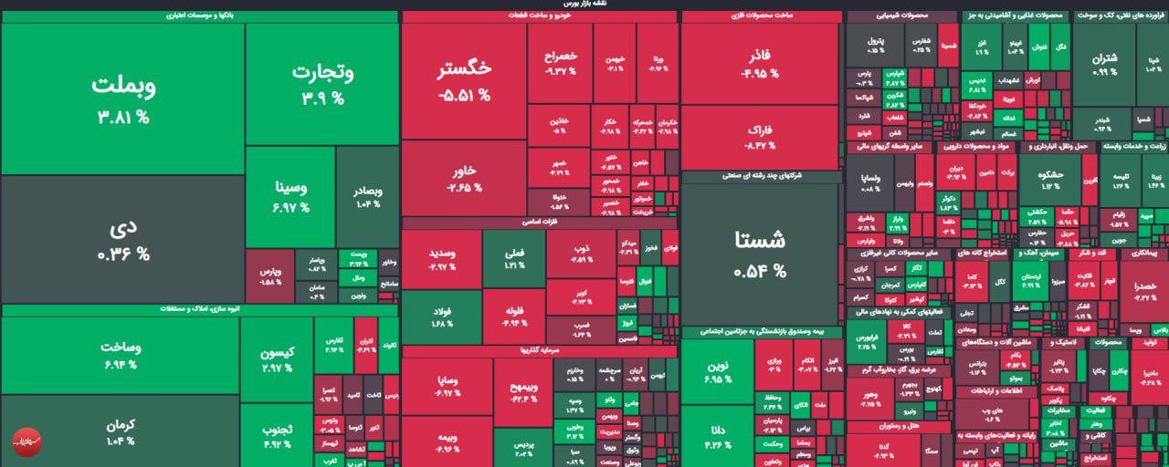 شاخص کل دوشنبه ۱۷ بهمن قرمزپوش ماند شاخص کل دوشنبه ۱۷ بهمن قرمزپوش ماند