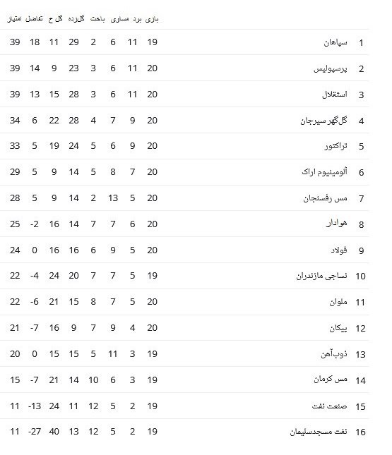 جدول ردهبندی لیگ برتر بعد از بازیهای امروز استقلال و پرسپولیس +نتایج سایر مسابقات جدول ردهبندی لیگ برتر بعد از بازیهای امروز استقلال و پرسپولیس +نتایج سایر مسابقات