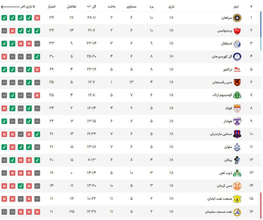 جدول لیگ برتر پایان هفته هجدهم بعد از برد استقلال جدول لیگ برتر پایان هفته هجدهم بعد از برد استقلال