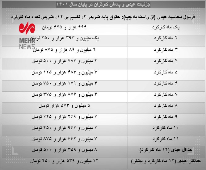 حداقل و حداکثر عیدی امسال کارگران مشخص شد +جدول