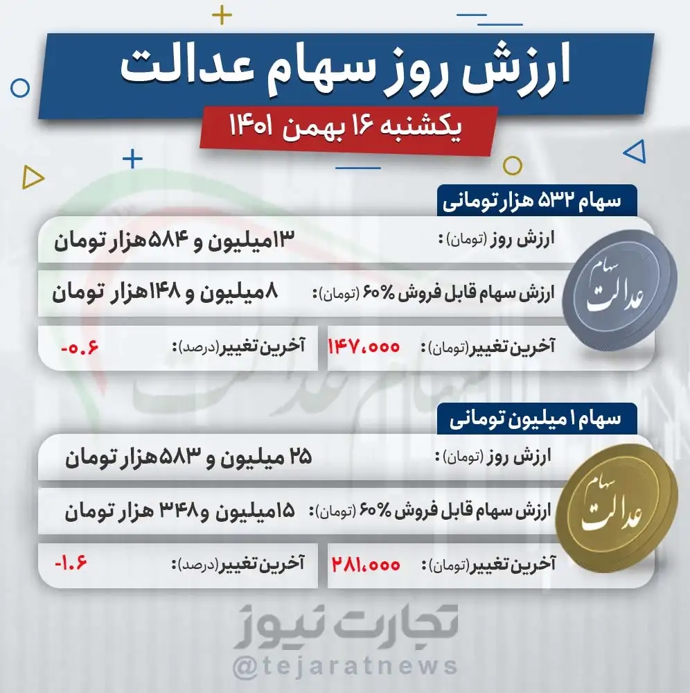 ارزش سهام عدالت امروز یکشنبه ۱۶ بهمن ۱۴۰۱ ارزش سهام عدالت امروز یکشنبه ۱۶ بهمن ۱۴۰۱