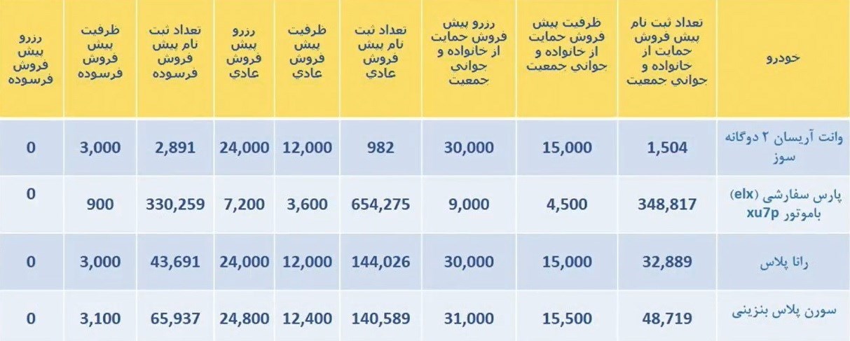 قرعه‌کشی بزرگ ایران‌خودرو آغاز شد/ چند نفر برای چند خودرو ثبت‌نام کردند؟ +جدول