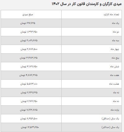 حداقل و حداکثر عیدی کارمندان و کارگران چقدر است؟ +جدول