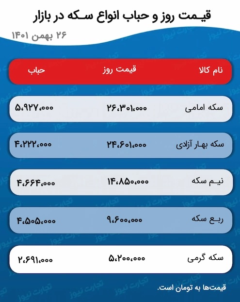 پیش بینی قیمت طلا و سکه فردا پنج‌شنبه ۲۷ بهمن ۱۴۰۱