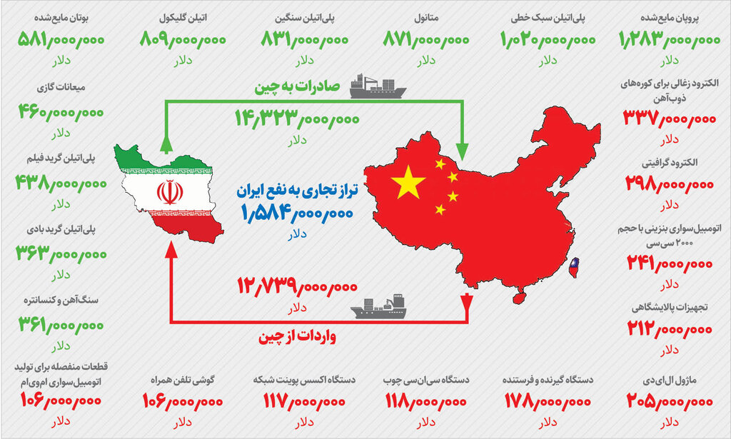 نقشه تجارت ایران و چین/ فهرست کالاهای صادراتی و وارداتی در یک نگاه