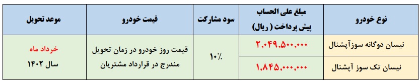 طرح ویژه پیشفروش یک خودرو از فردا شنبه ۶ اسفند ۱۴۰۱ +شرایط و جدول قیمت طرح ویژه پیشفروش یک خودرو از فردا شنبه ۶ اسفند ۱۴۰۱ +شرایط و جدول قیمت