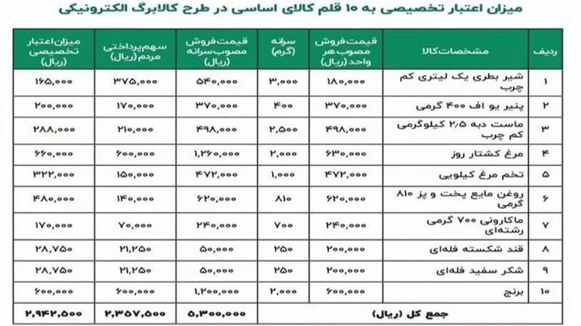 در چه صورت یارانه نقدی خانوار کاهش می‌یابد؟ +جدول