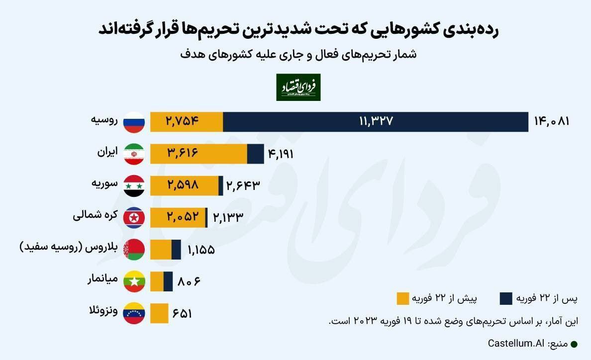 بیشترین تحریم‌ها علیه این کشورها؛ ایران در رده‌بندی تحریم چندم است؟